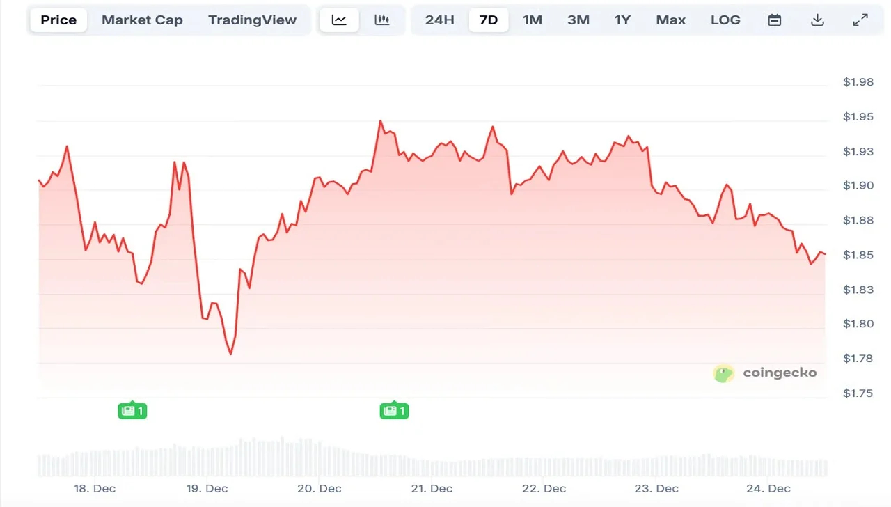 رفتار قیمتی XRP