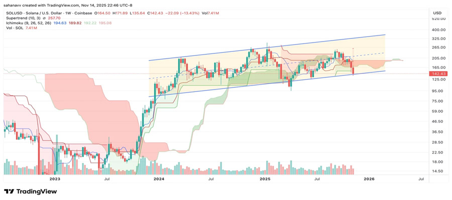 solana-faces-critical-weekend-test-as-bitcoin-and-altcoins-wobble-will-sol-price-regain-170