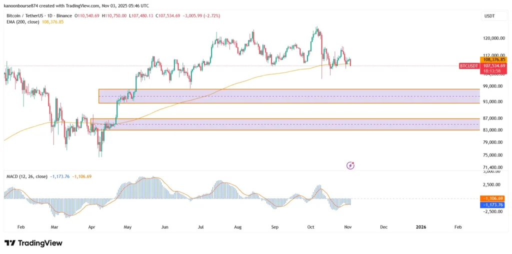 تحلیل تکنیکال بیت کوین BTC