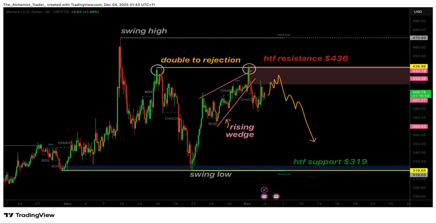 monero-price-forms-bearish-double-top-at-438-as-bears-tighten-control