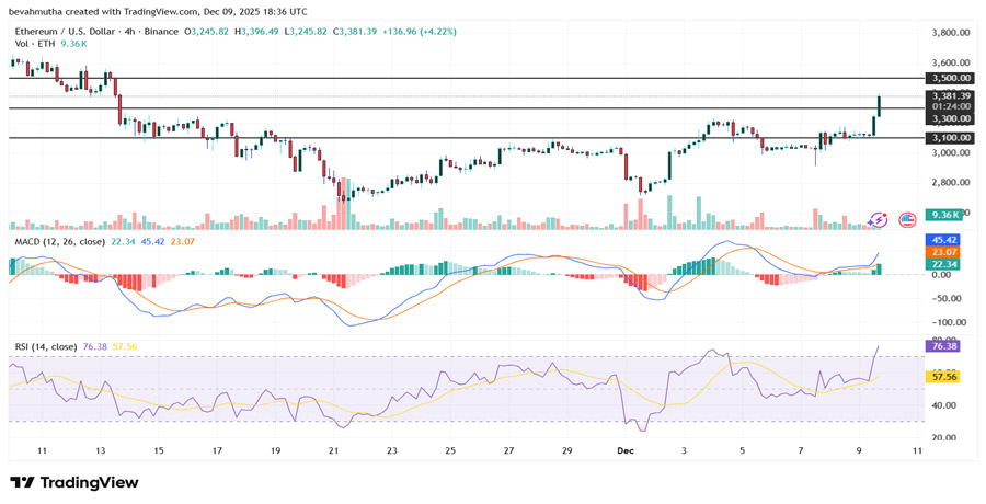 ethereum-price-breaks-3390-whats-driving-10-surge