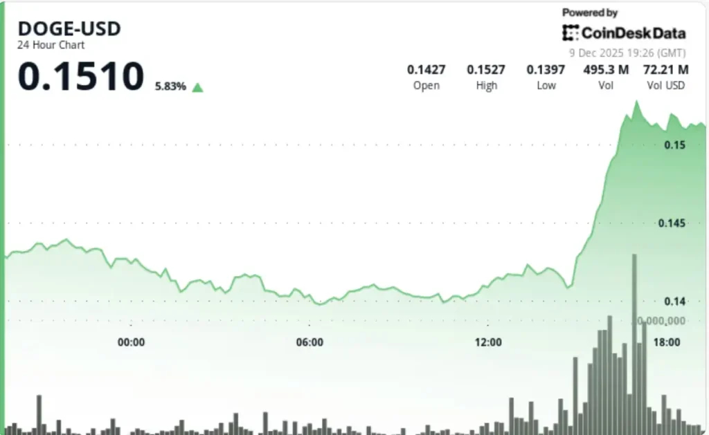 جهش قیمت دوج کوین