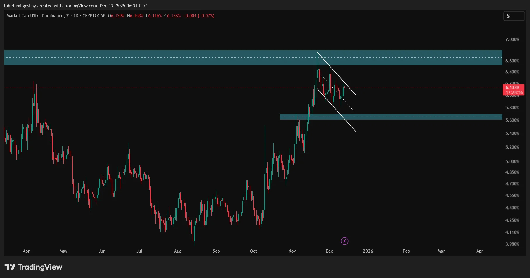 USDT.D