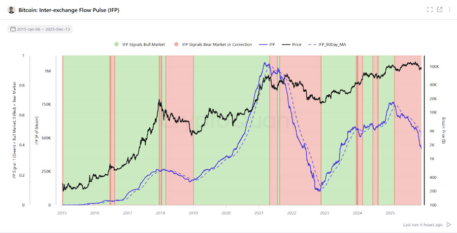 bitcoin-exchange-flows-decline-market-red-flag-2025