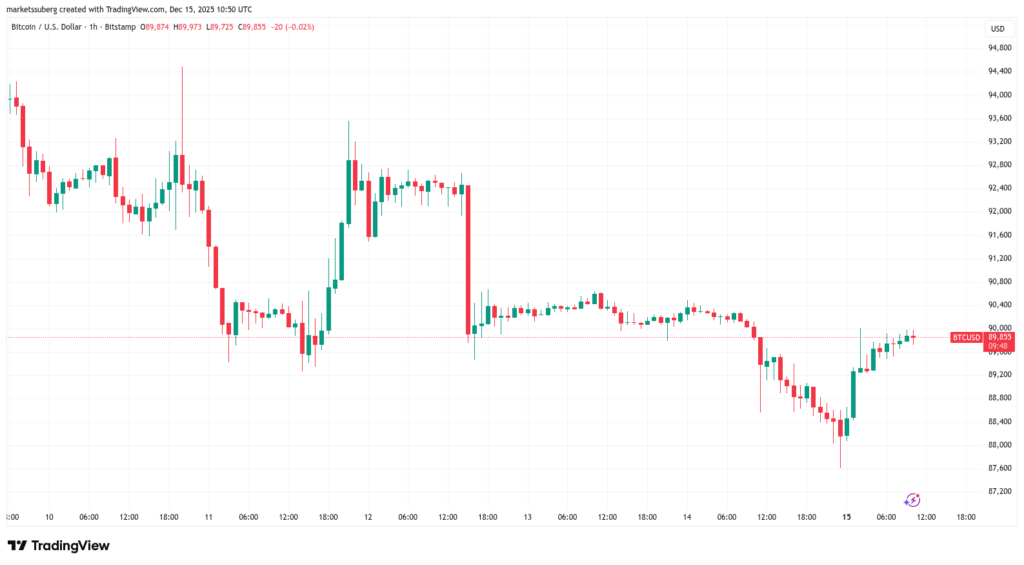نمودار بیت کوین تایم‌فریم ۱ ساعته - منبع: TradingView