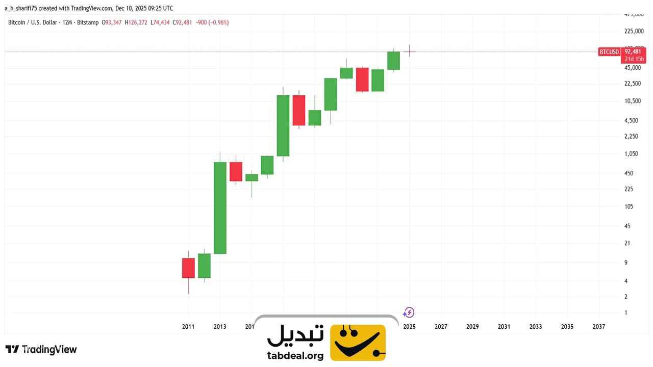btc-in-a-year