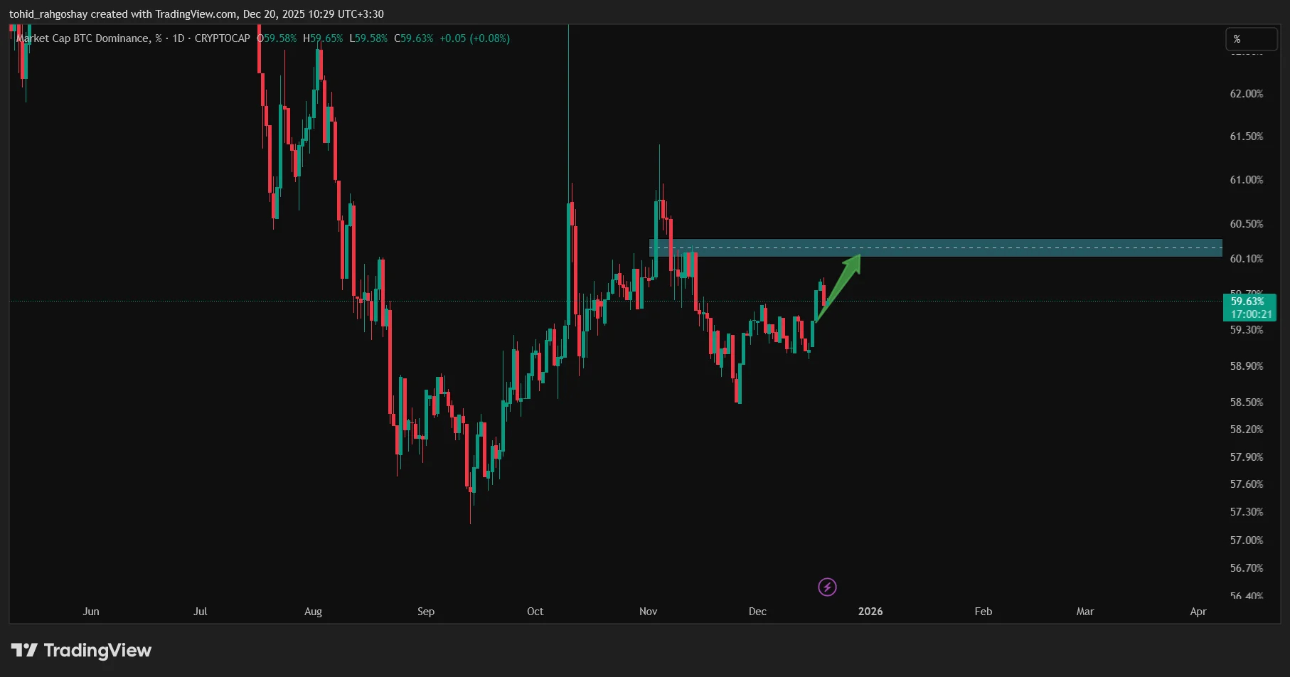 BTC.D