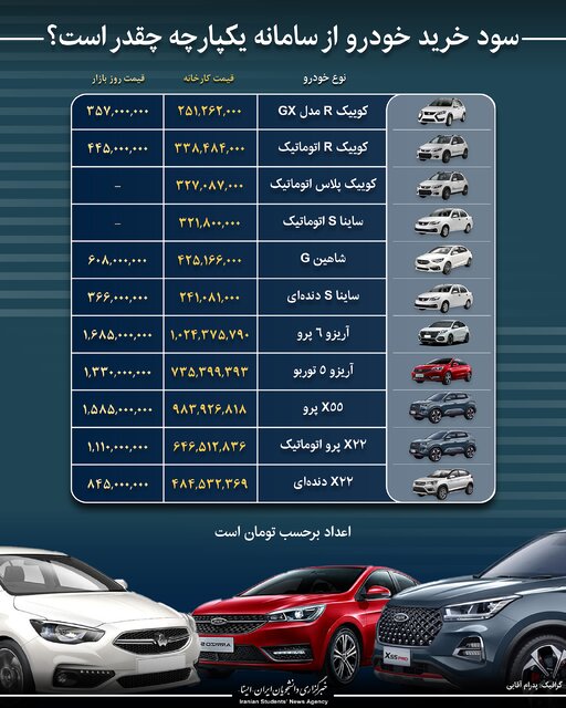خرید کدام خودرو از سامانه یکپارچه بیشتر سود دارد؟