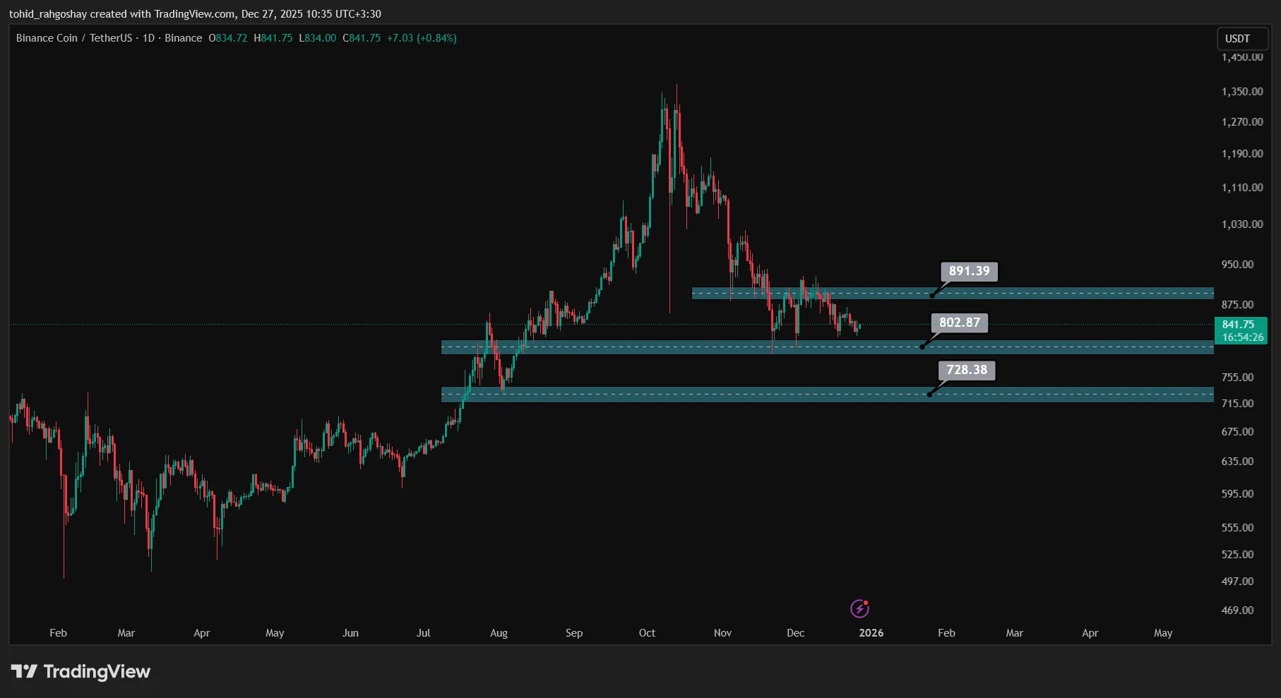 BNB