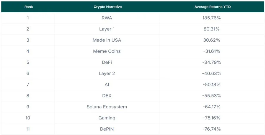 meme-coins-and-ai-post-negative-returns-despite-leading-crypto-narratives-in-2025/