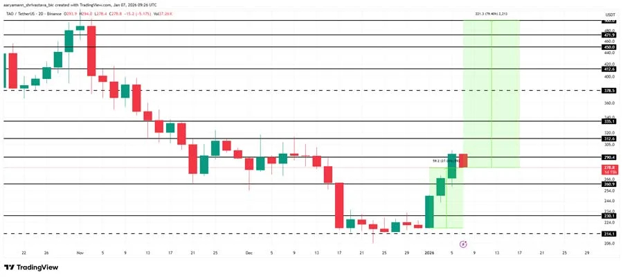 bittensor-tao-price-cross-this-level