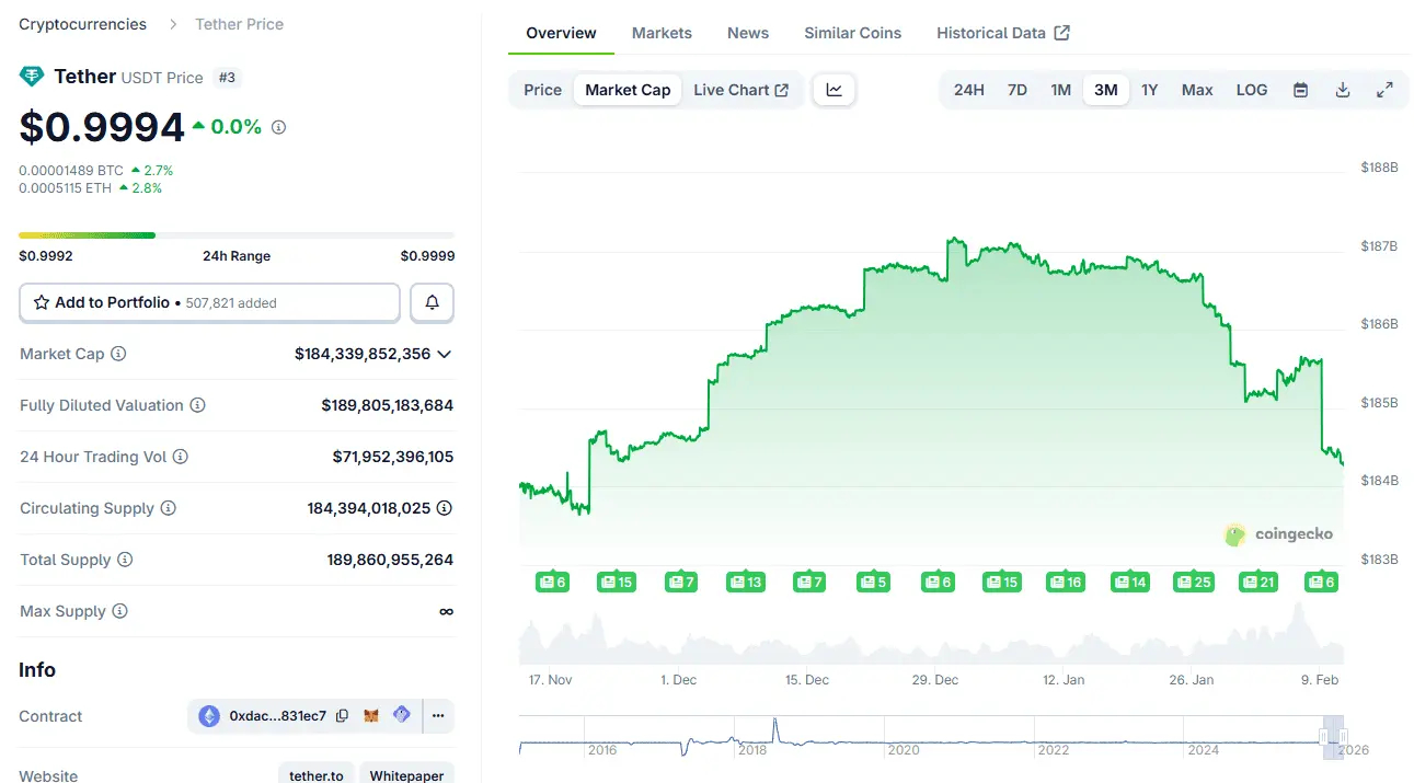 ارزش بازار تتر (USDT)