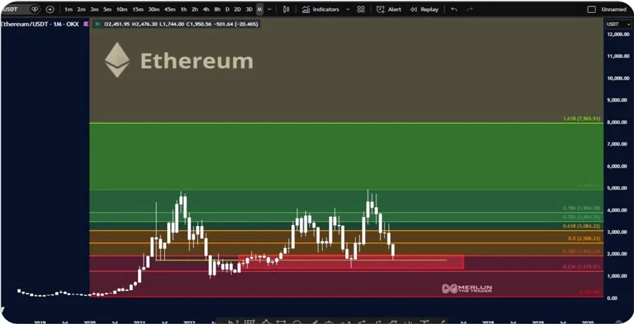 ethereum-is-sitting-at-5-year-demand-zone-according-to-analysts-