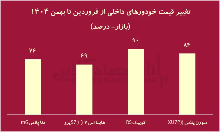 برندگان و بازندگان بازارها 1404 / سرمایه‌گذاران امسال چقدر سود کردند؟