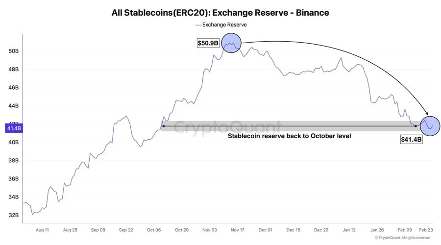 binance-stablecoin-reserves-have-sunk-19-since-november-1