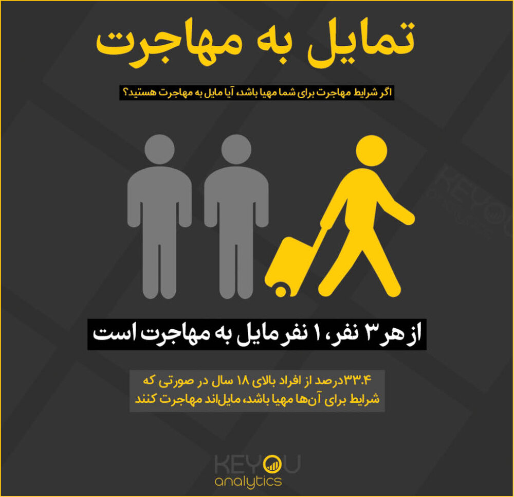 کشف انگیزه 80 درصد افراد برای مهاجرت/ از هر 3 نفر، یک نفر مایل به مهاجرت است