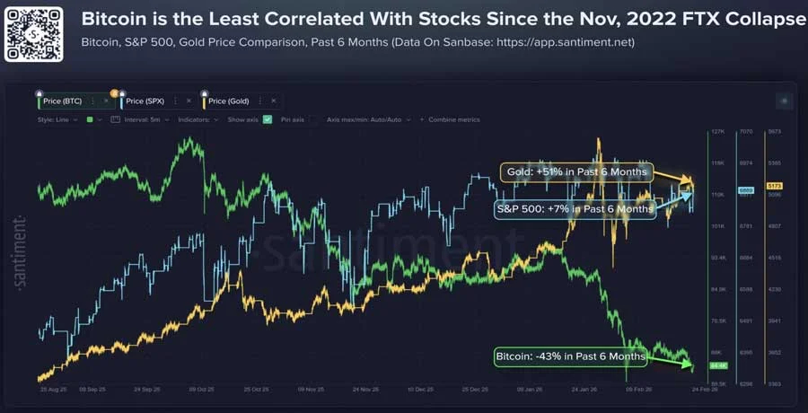 bitcoin-price-climbs-3-percent-gold-divergence-significant-upside