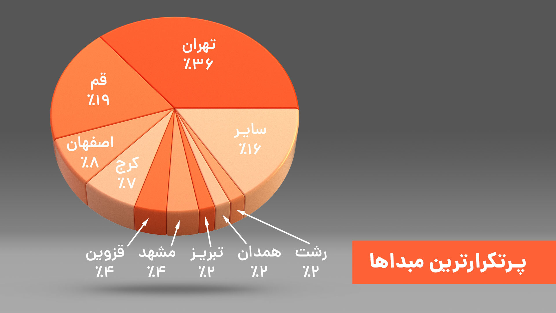 پرتکرارترین مبداها