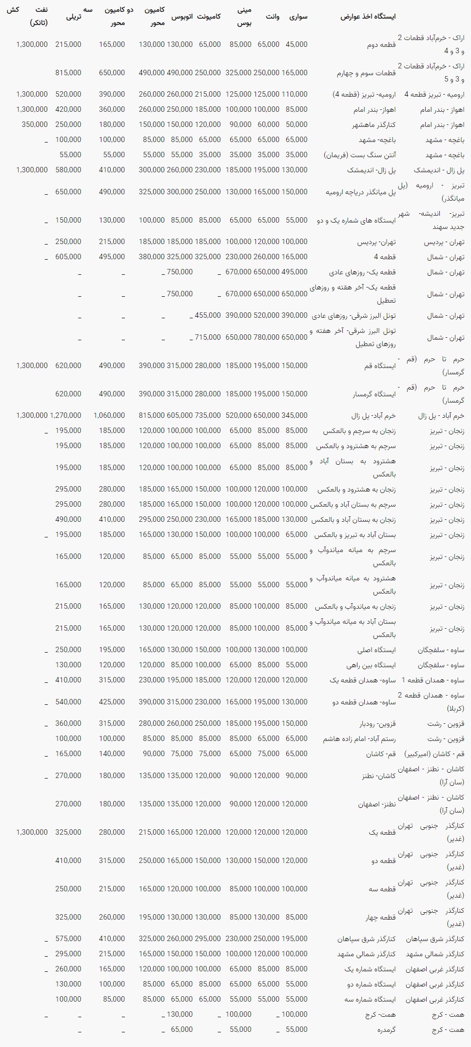 جدول عوارض