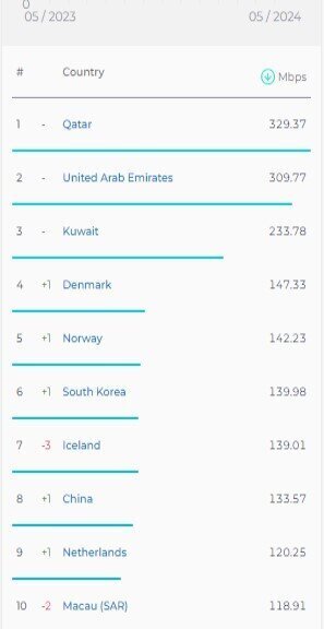 جایگاه جدید سرعت اینترنت ثابت و موبایل ایران