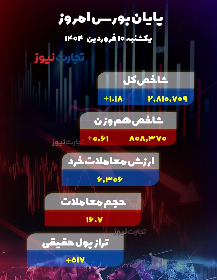 پایان بورس