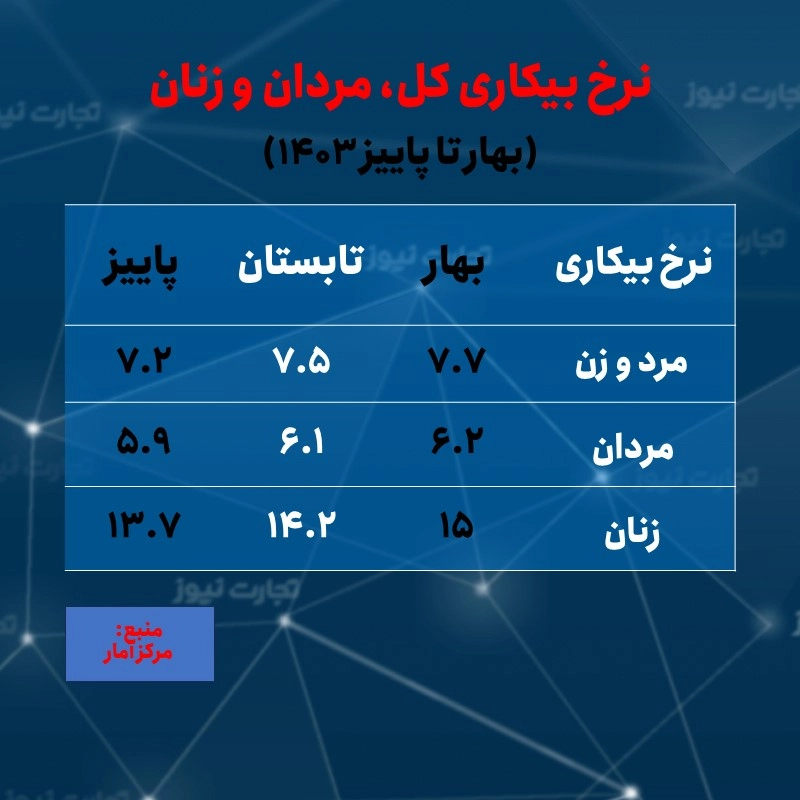 نرخ بیکاری 1403