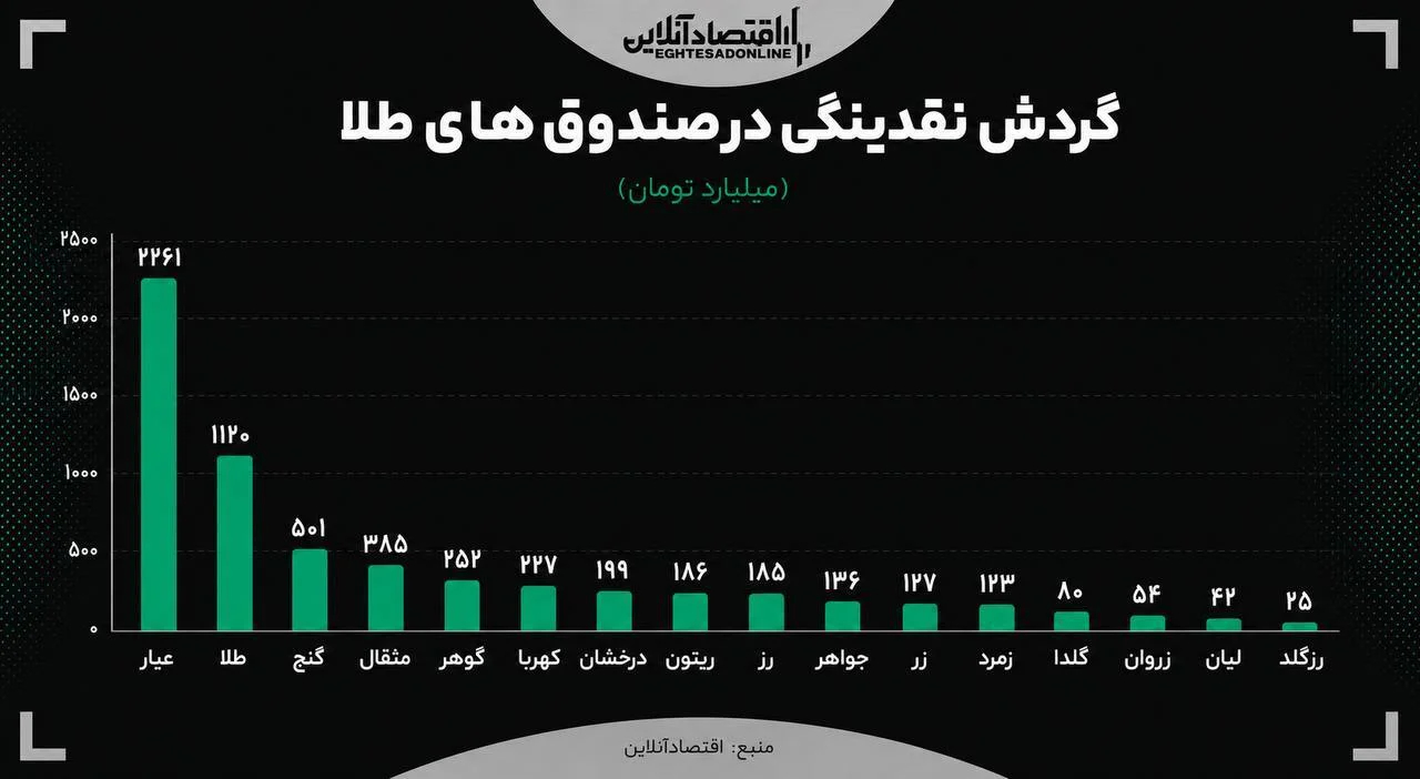 خشم ترامپ صندوق‌های طلا را تحریک کرد