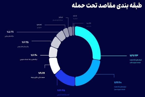 هدف اصلی حملات سایبری در ایران مشخص شد/ مبدا حمله کجا بود؟