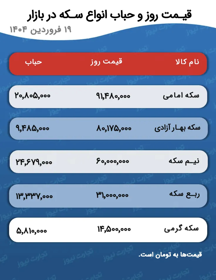قیمت و حباب سکه
