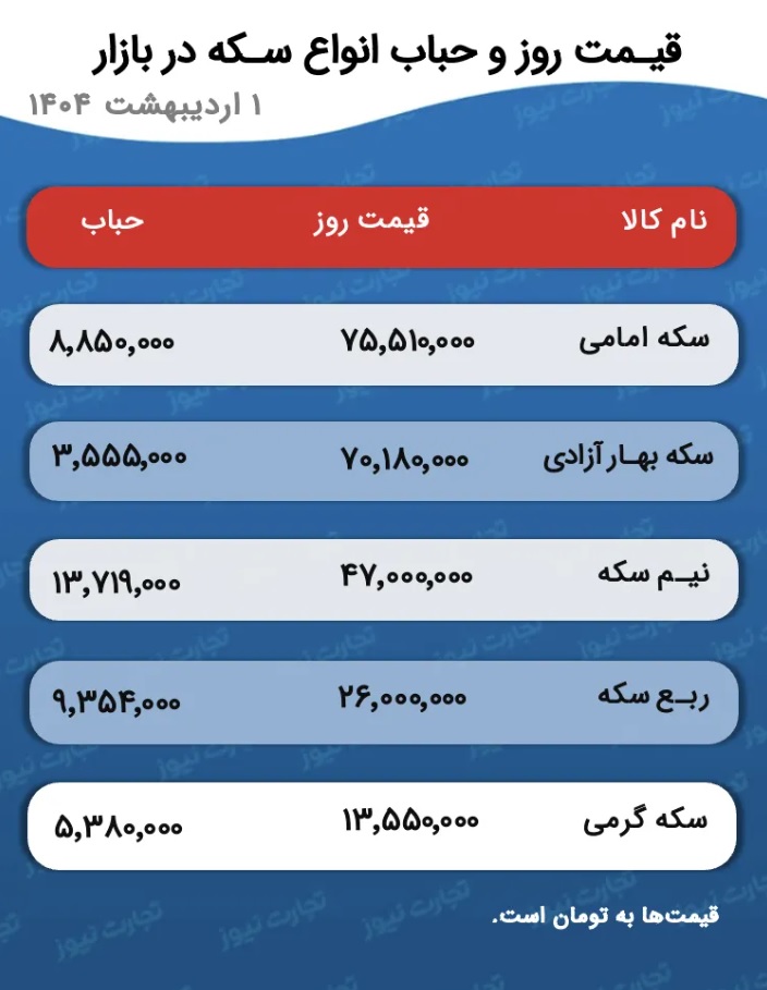 پیش بینی قیمت طلا