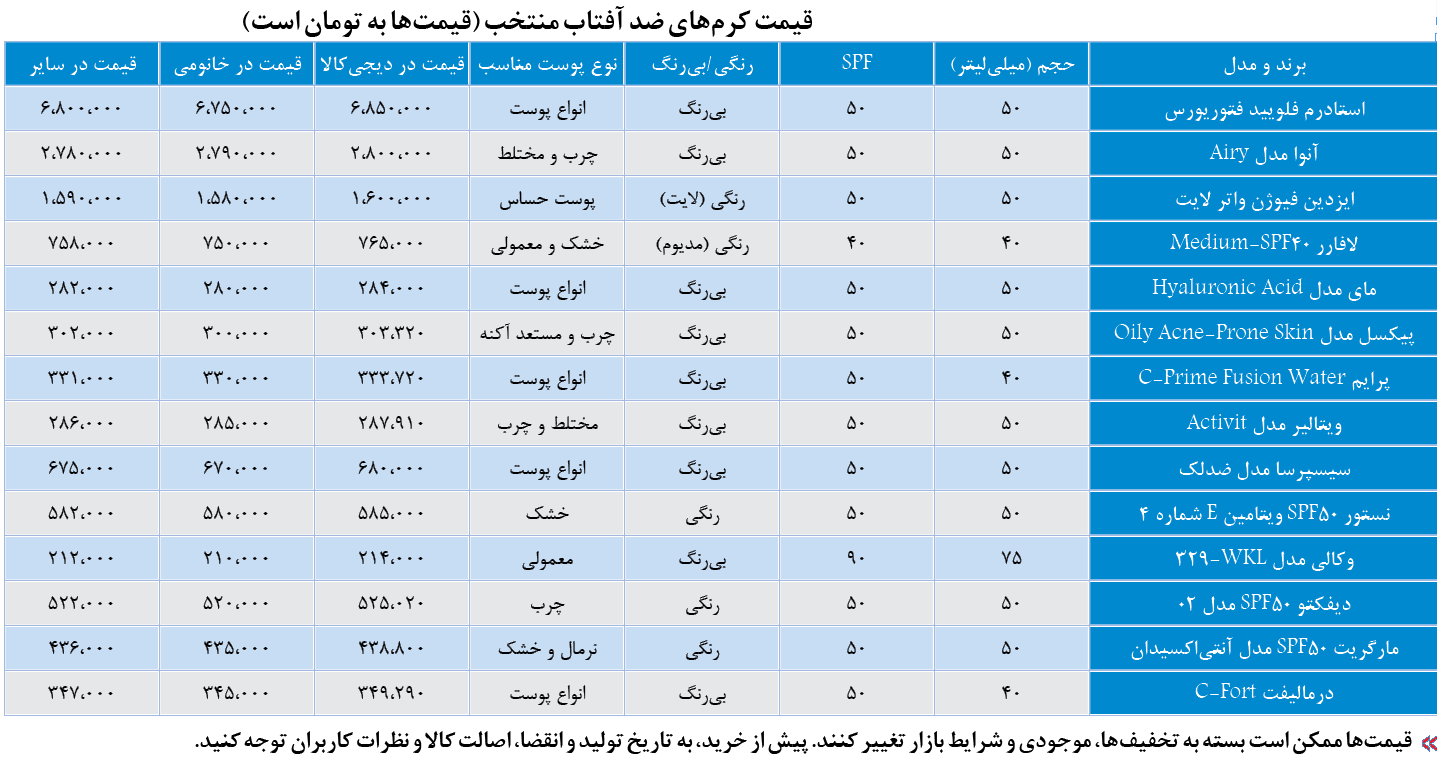 قیمت کرم ضدآفتاب