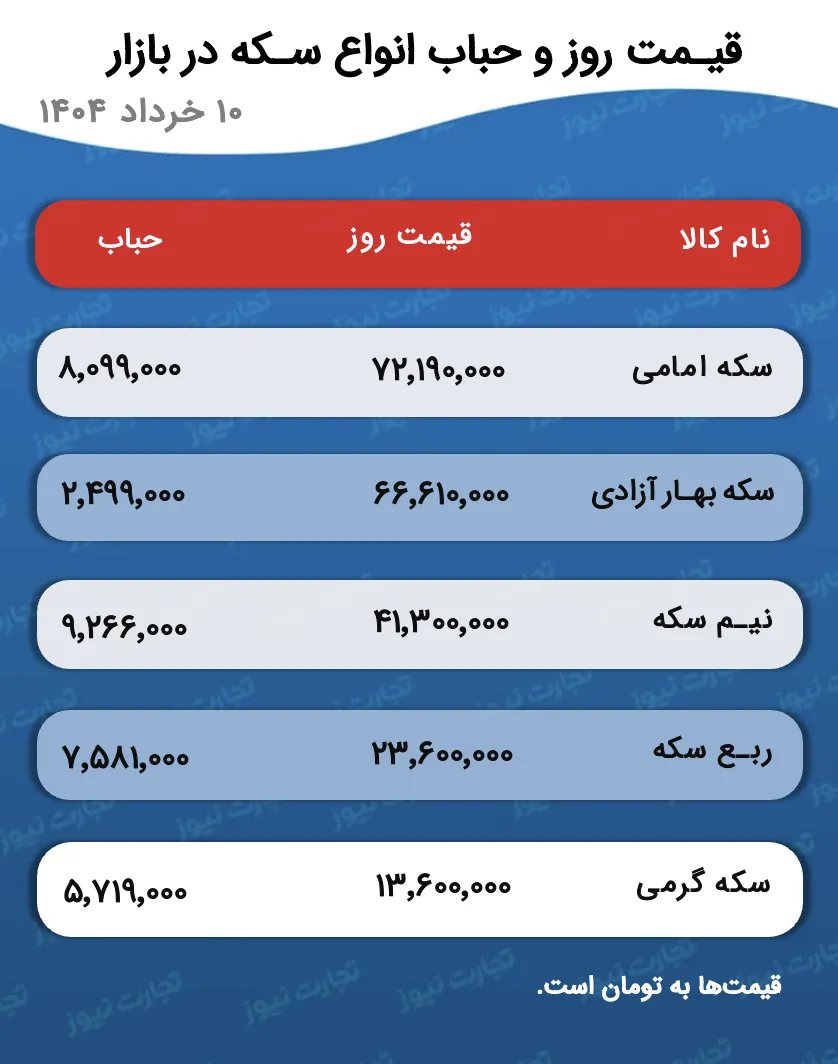 قیمت و حباب سکه