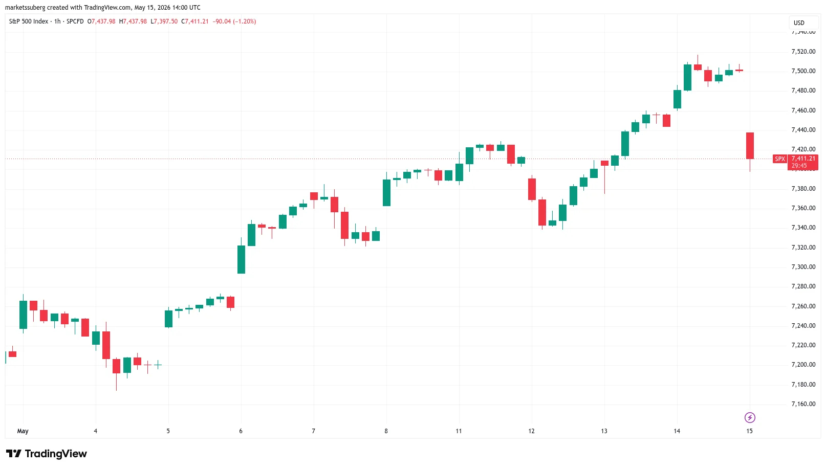 نمودار یک ساعته S&P 500