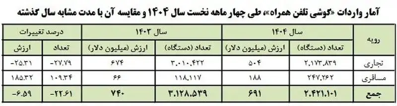 واردات+آیفون