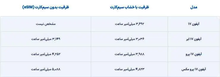 ظرفیت‌ باتری آیفون ۱۷ با حذف سیم‌کارت فیزیکی افزایش یافت