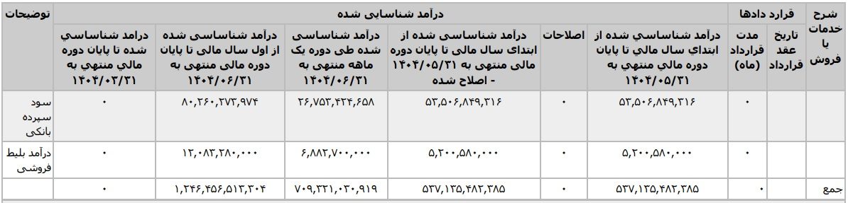 باقی‌مانده سهام دولت در پرسپولیس واگذار شد