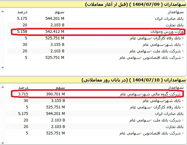 باقی‌مانده سهام دولت در پرسپولیس واگذار شد