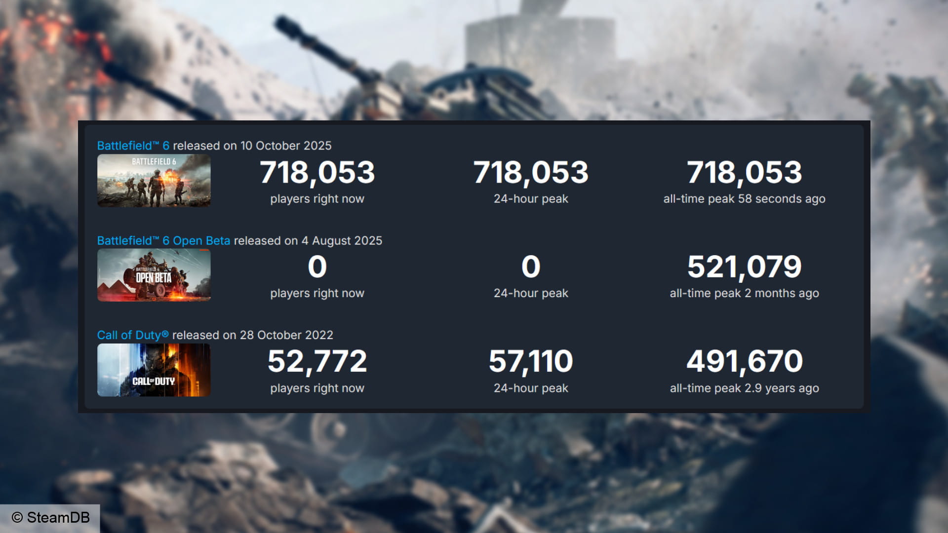 بازی Battlefield 6 تنها در یک ساعت رکورد Call of Duty را در استیم شکست - گیمفا