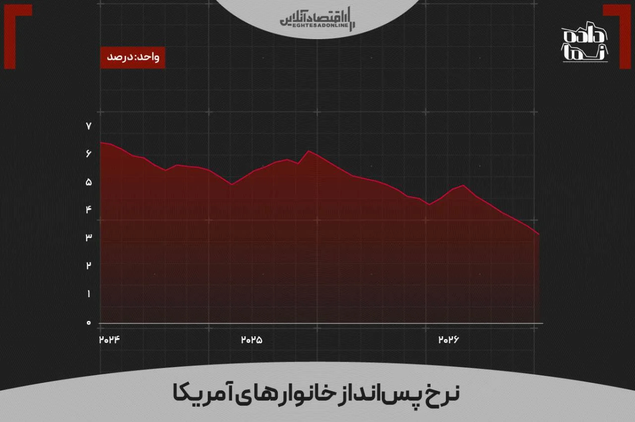 تورم آمریکا، بالاترین سطح سه‌سال اخیر؛ جنگ ایران و جهش انرژی فدرال رزرو را نگران کرد