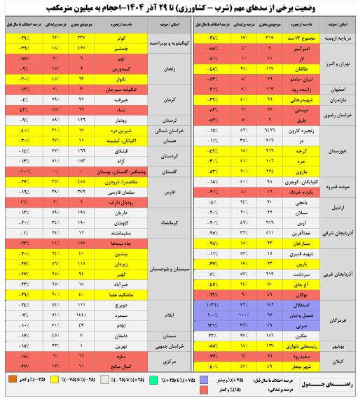 سدهای کشور چقدر آب دارند؟ 