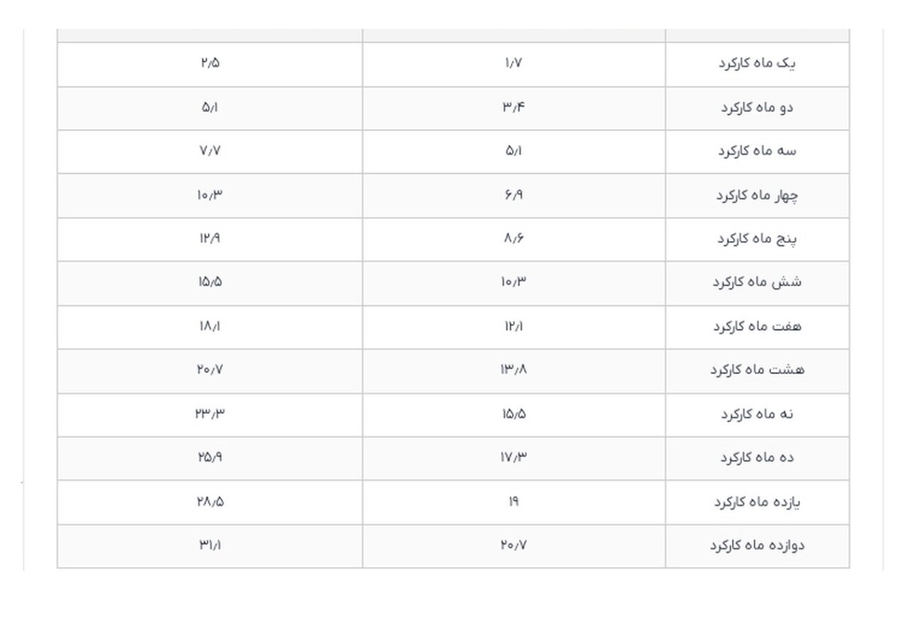 خبر مهم درباره میزان عیدی کارگران و بازنشستگان/ از این تاریخ منتظر دریافت عیدی باشید