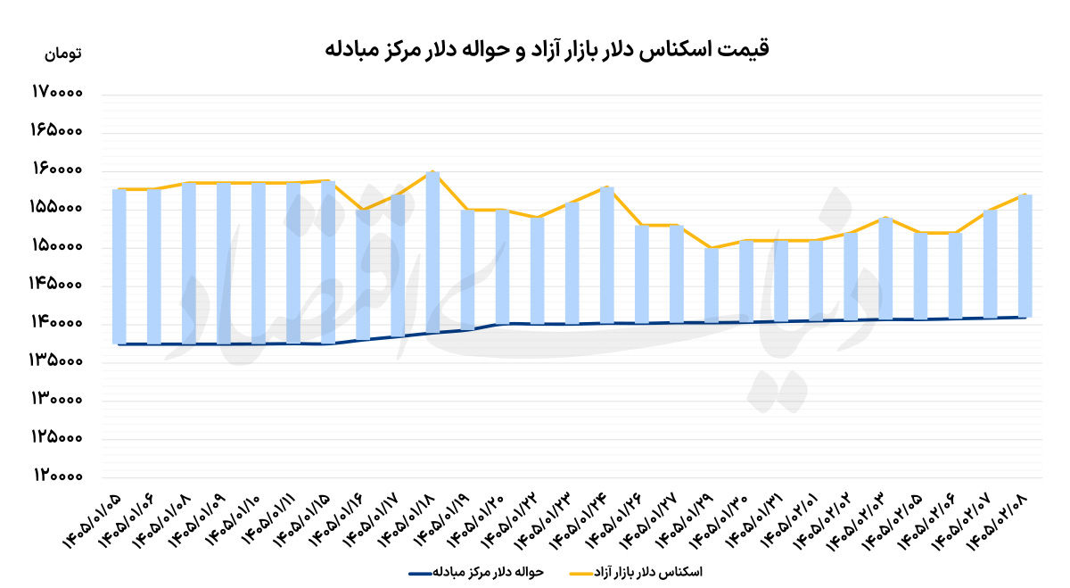 رشد تقاضای دلار و طلا