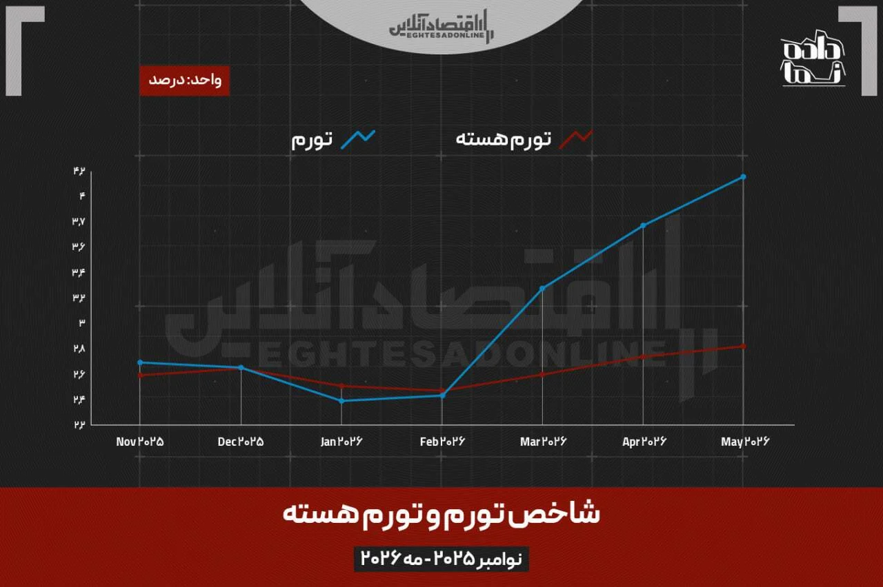 رویای کاهش نرخ بهره کمرنگ شد؛ تورم آمریکا دوباره اوج گرفت