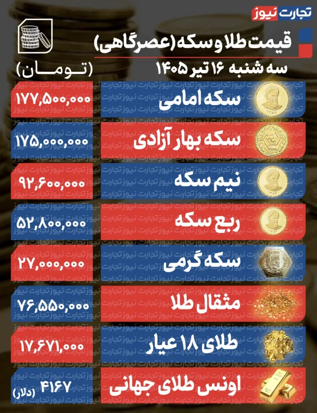 پیش بینی قیمت طلا و دلار و سکه