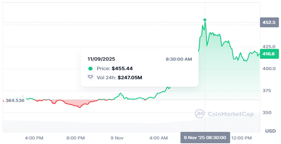 heres-why-monero-xmr-price-is-pumping-today
