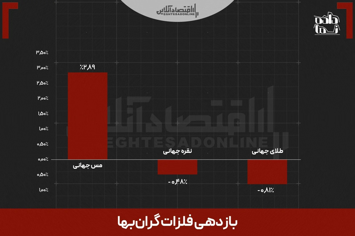بازدهی بازار‌ها در هفته‌ای که گذشت | سرمایه‌گذاران اتریوم و نقره بیشترین منفعت را بردند