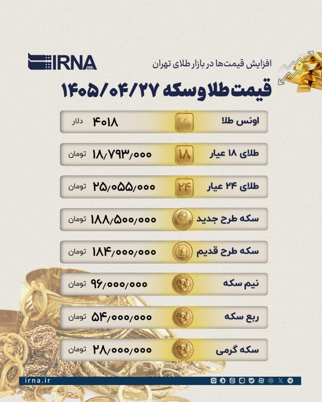 بازار طلا در مسیر صعودی / هر گرم طلای ۱۸ عیار به مرز ۱۹ میلیون تومان رسید+ جدول