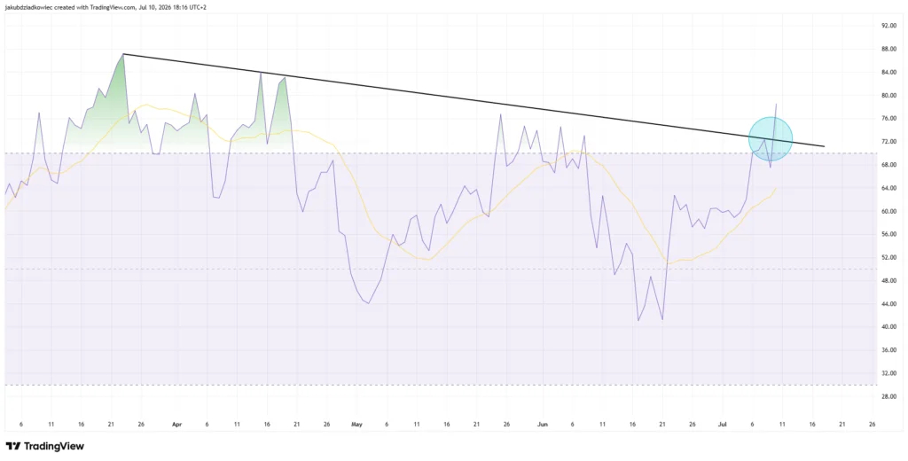 نمودار روزانه RSI ارز دکسی