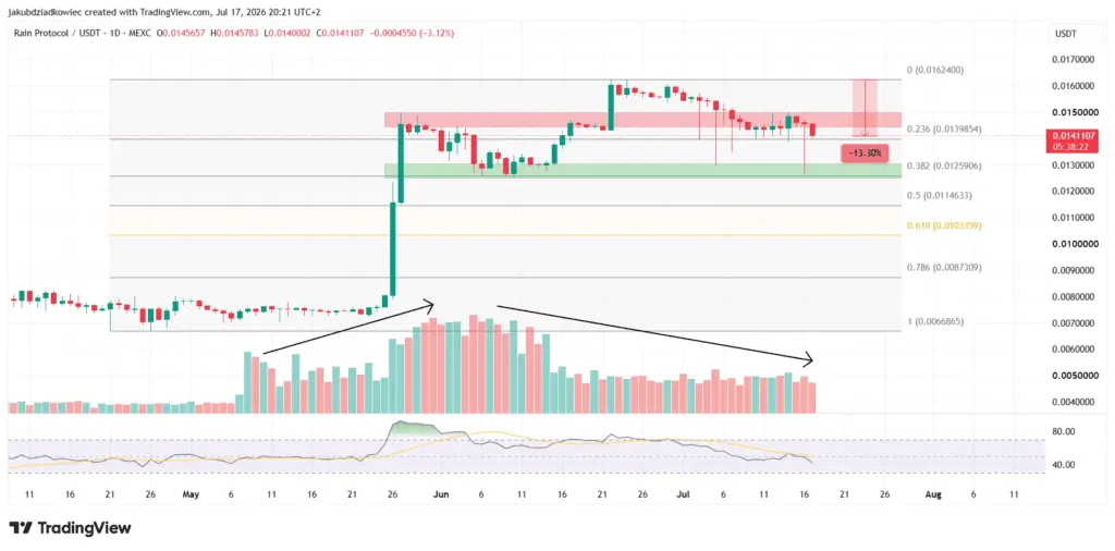 نمودار روزانه قیمت ارز رین