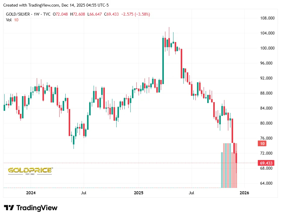 نسبت طلا به نقره (Gold–Silver Ratio) چه چیزی به ما می‌گوید؟